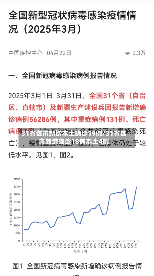 31省区市新增本土确诊19例/31省区市新增确诊18例本土4例-第2张图片