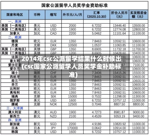 2014年csc公派留学结果什么时候出(csc国家公派留学人员奖学金补助标准)