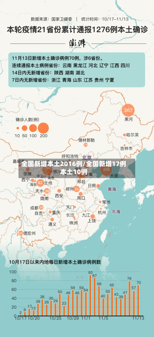全国新增本土2016例/全国新增17例本土10例