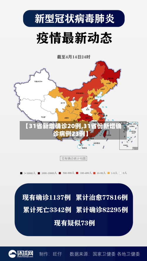 【31省新增确诊20例,31省份新增确诊病例23例】