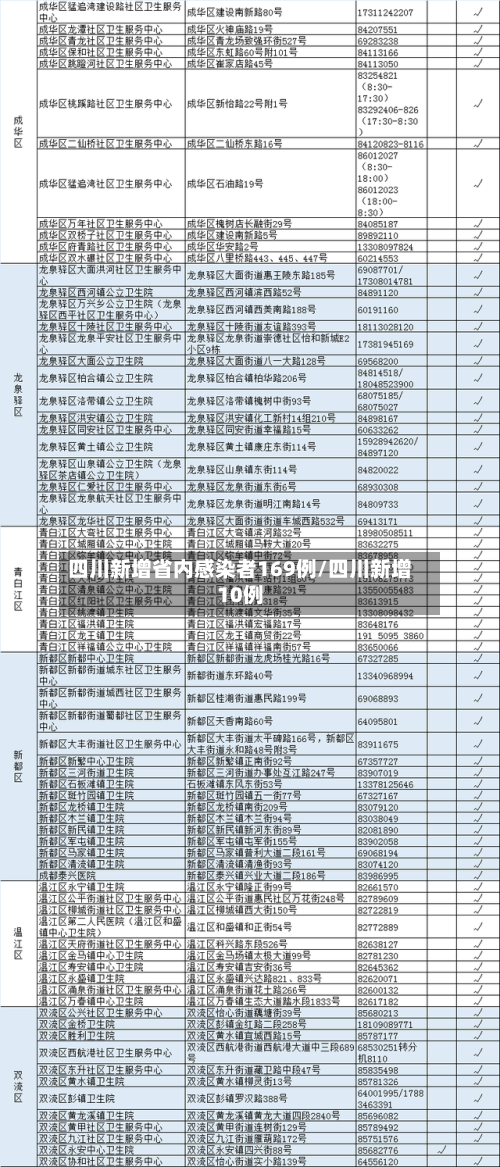 四川新增省内感染者169例/四川新增10例-第3张图片