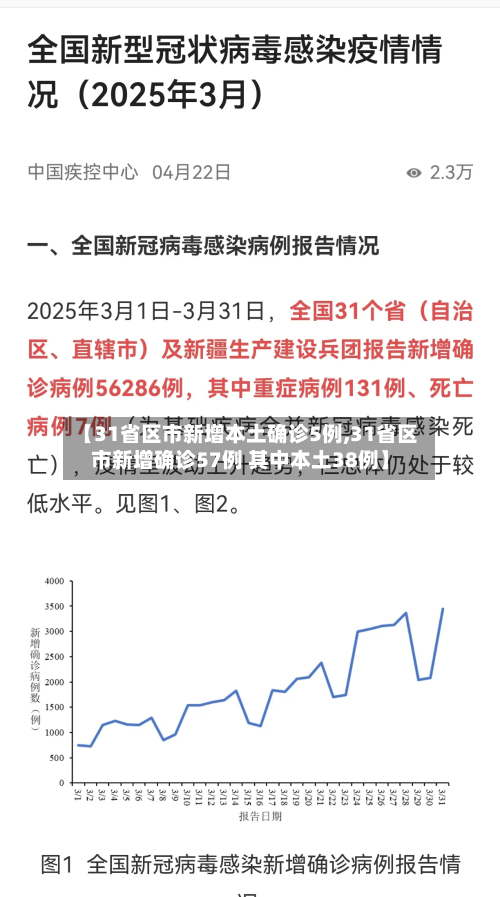 【31省区市新增本土确诊5例,31省区市新增确诊57例 其中本土38例】