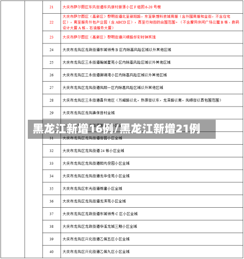 黑龙江新增16例/黑龙江新增21例
