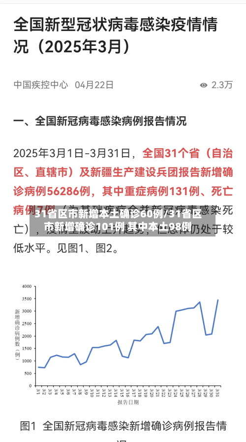 31省区市新增本土确诊60例/31省区市新增确诊101例 其中本土98例