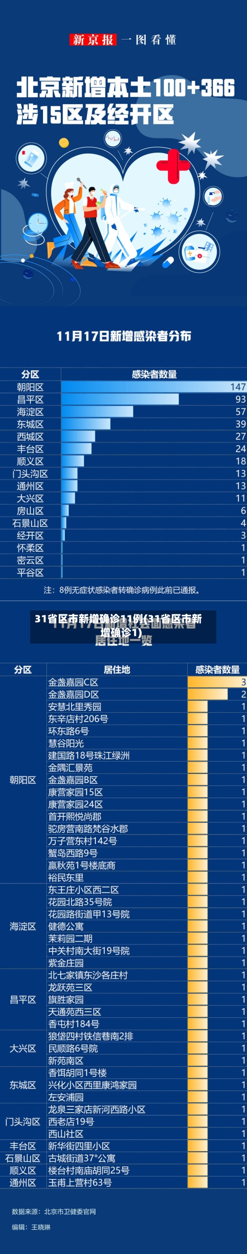 31省区市新增确诊11例(31省区市新增确诊1)-第2张图片