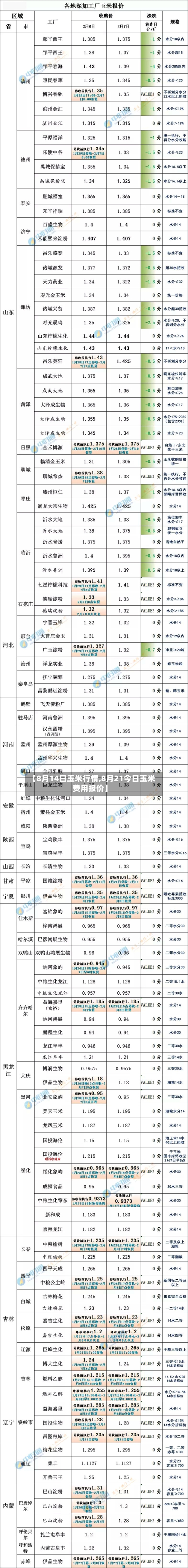 【8月14日玉米行情,8月21今日玉米费用报价】
