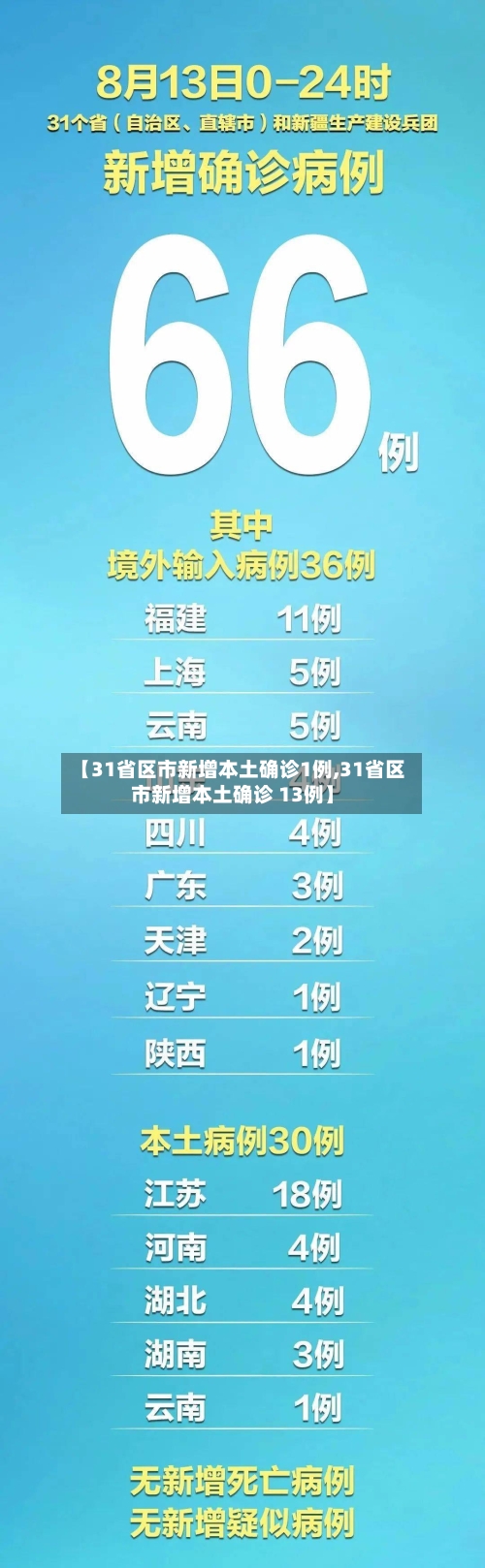 【31省区市新增本土确诊1例,31省区市新增本土确诊 13例】