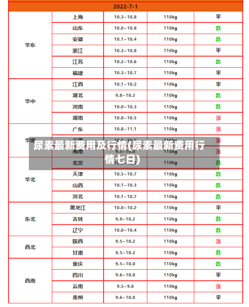 尿素最新费用及行情(尿素最新费用行情七日)