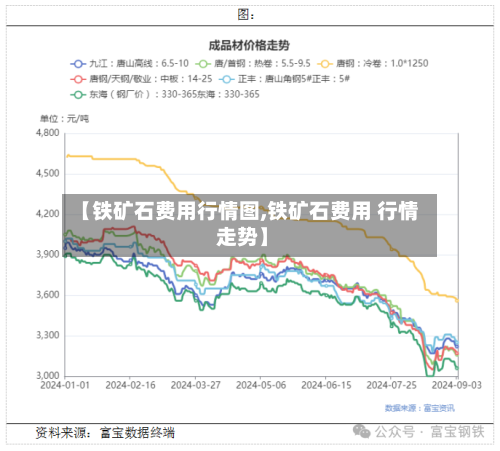 【铁矿石费用行情图,铁矿石费用 行情 走势】
