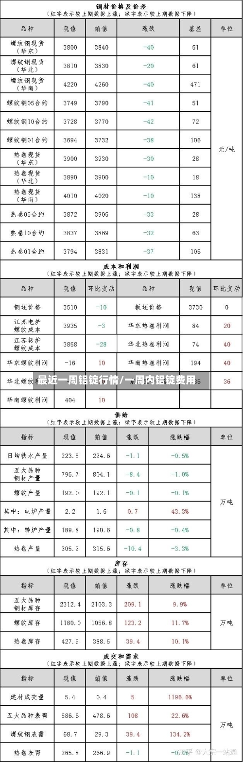 最近一周铝锭行情/一周内铝锭费用-第2张图片