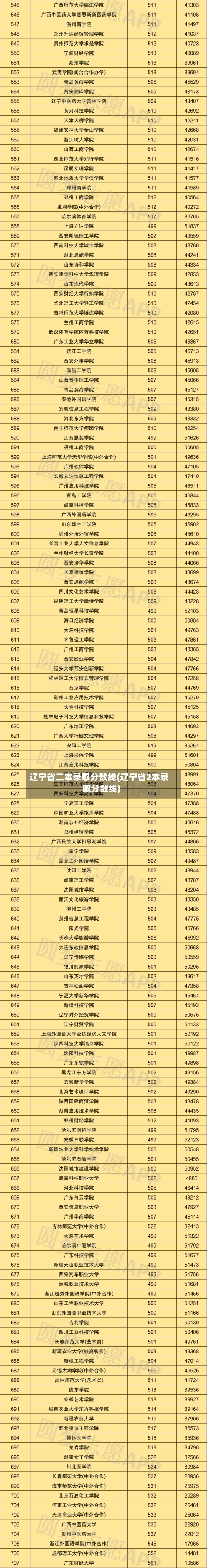 辽宁省二本录取分数线(辽宁省2本录取分数线)