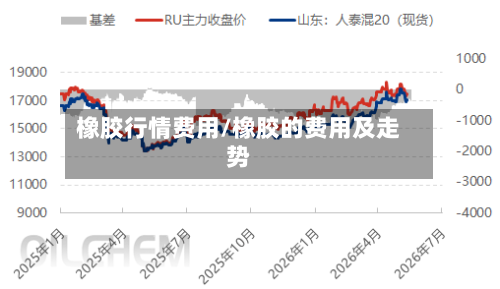 橡胶行情费用/橡胶的费用及走势-第3张图片