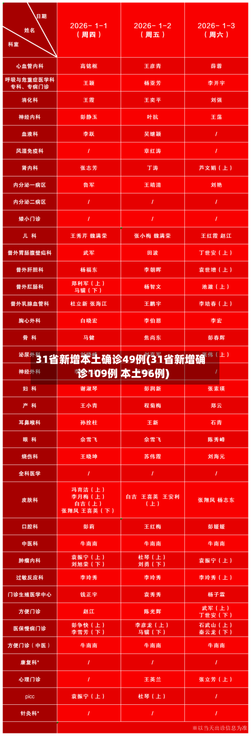 31省新增本土确诊49例(31省新增确诊109例 本土96例)-第2张图片