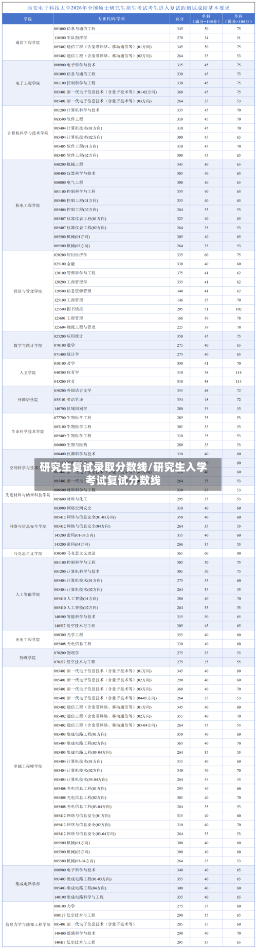 研究生复试录取分数线/研究生入学考试复试分数线