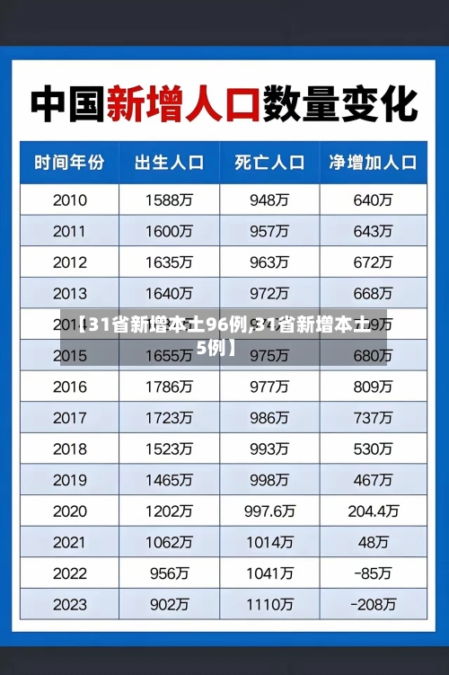 【31省新增本土96例,31省新增本土5例】