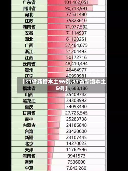 【31省新增本土96例,31省新增本土5例】-第2张图片