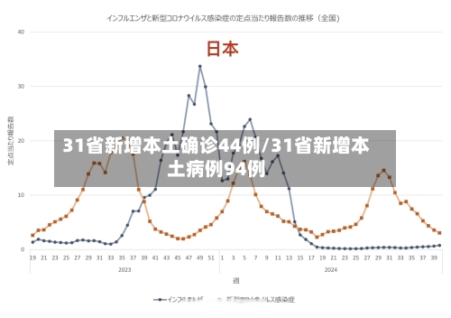 31省新增本土确诊44例/31省新增本土病例94例