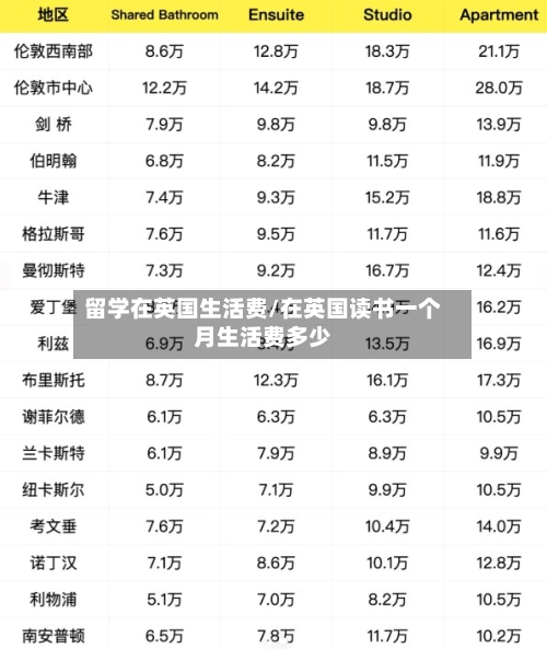 留学在英国生活费/在英国读书一个月生活费多少