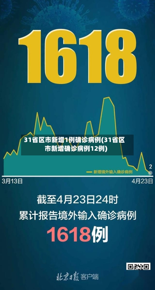 31省区市新增1例确诊病例(31省区市新增确诊病例12例)-第3张图片