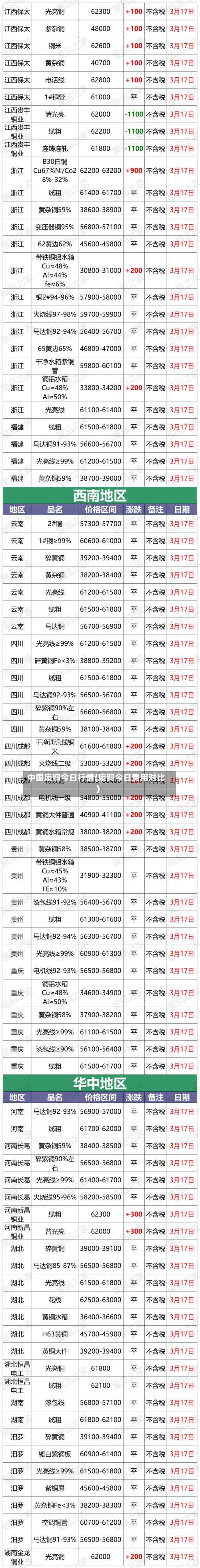 中国废铜今日行情(废铜今日费用对比)-第2张图片