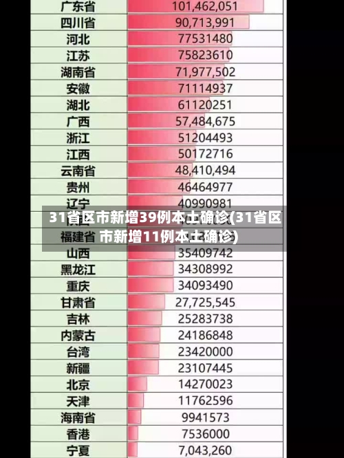 31省区市新增39例本土确诊(31省区市新增11例本土确诊)-第2张图片