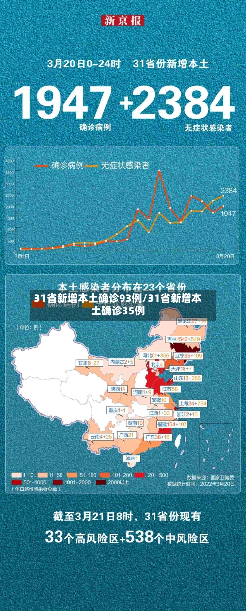 31省新增本土确诊93例/31省新增本土确诊35例