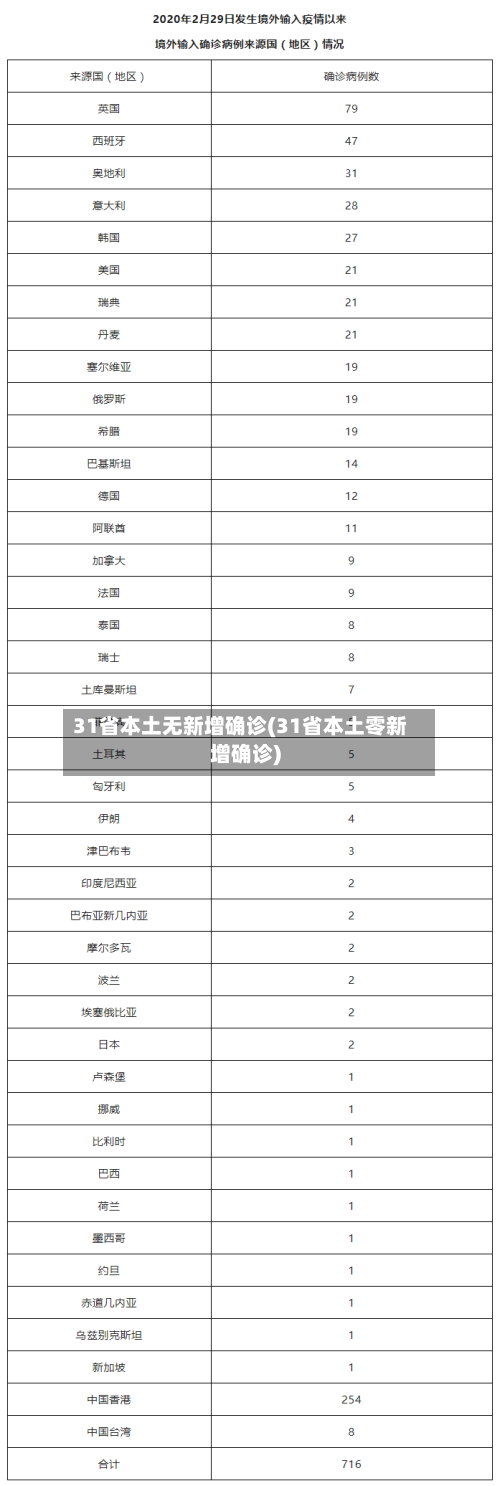31省本土无新增确诊(31省本土零新增确诊)