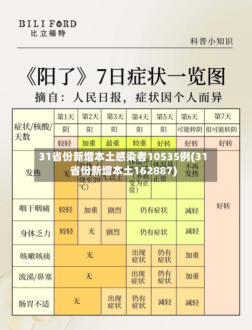 31省份新增本土感染者10535例(31省份新增本土162887)