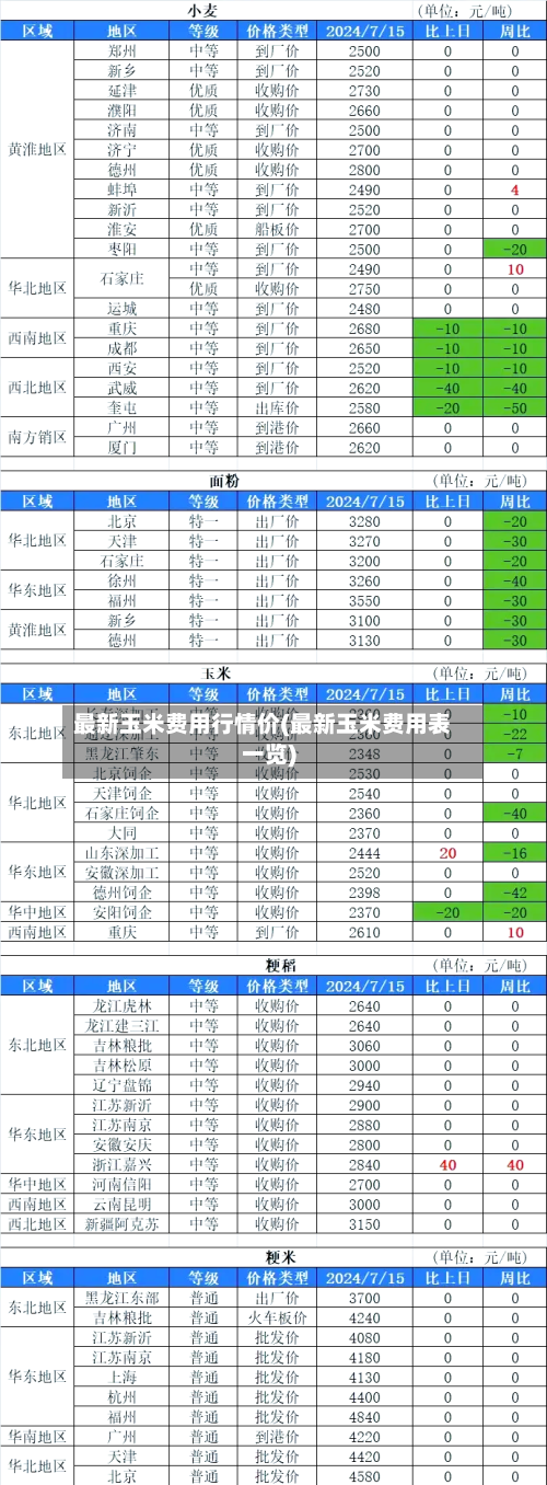 最新玉米费用行情价(最新玉米费用表一览)