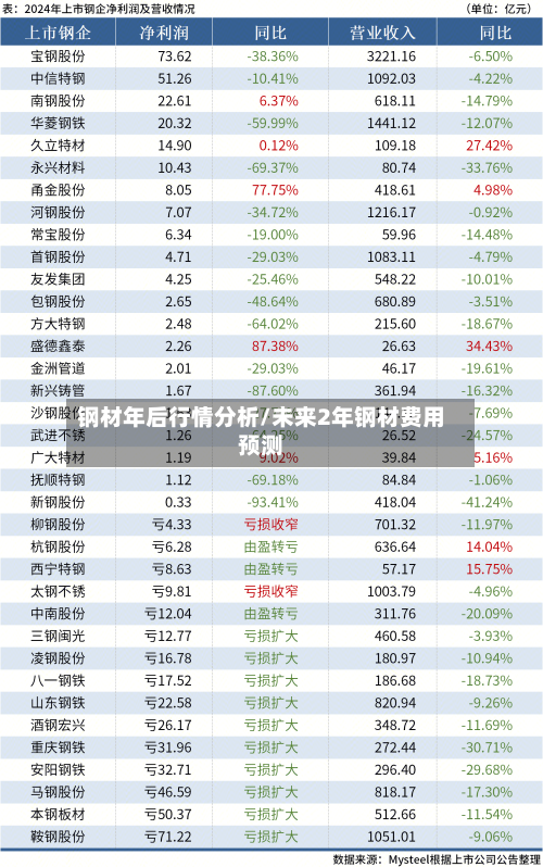 钢材年后行情分析/未来2年钢材费用预测-第2张图片