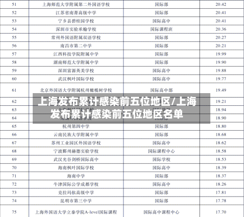 上海发布累计感染前五位地区/上海发布累计感染前五位地区名单
