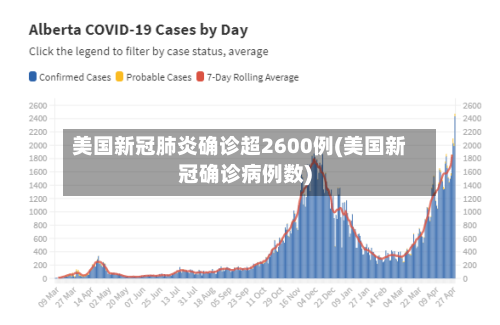 美国新冠肺炎确诊超2600例(美国新冠确诊病例数)