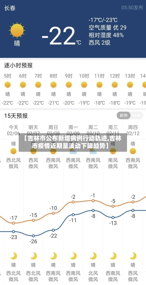 【吉林市公布新增病例行动轨迹,吉林市疫情近期呈波动下降趋势】-第3张图片