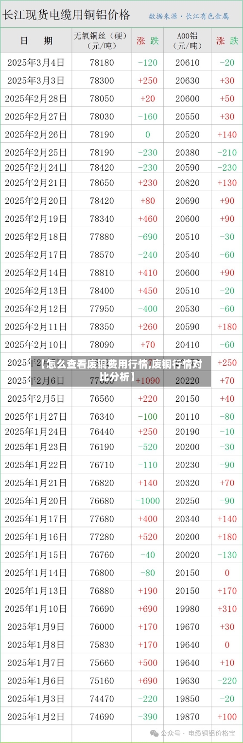 【怎么查看废铜费用行情,废铜行情对比分析】