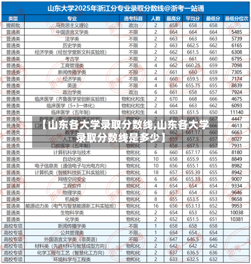 【山东各大学录取分数线,山东各大学录取分数线是多少】