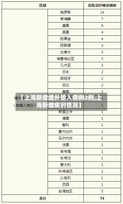 【上海新增境外输入病例2例,上海新增病例情况】