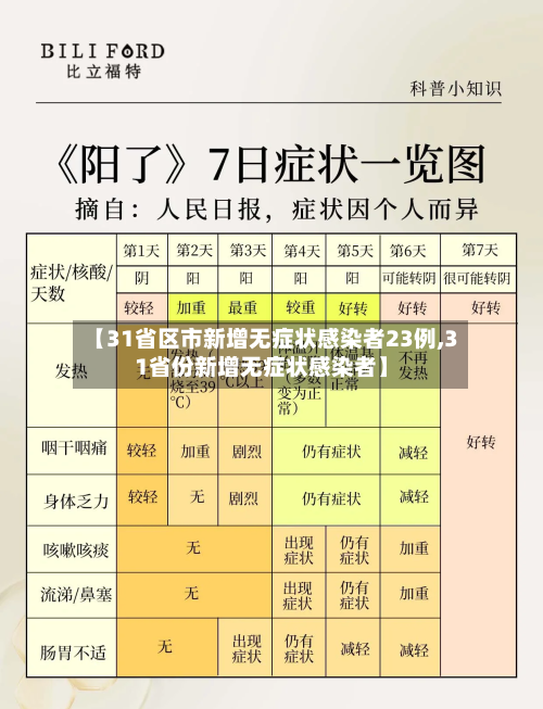 【31省区市新增无症状感染者23例,31省份新增无症状感染者】-第2张图片