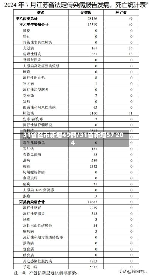 31省区市新增49例/31省新增57 204-第3张图片