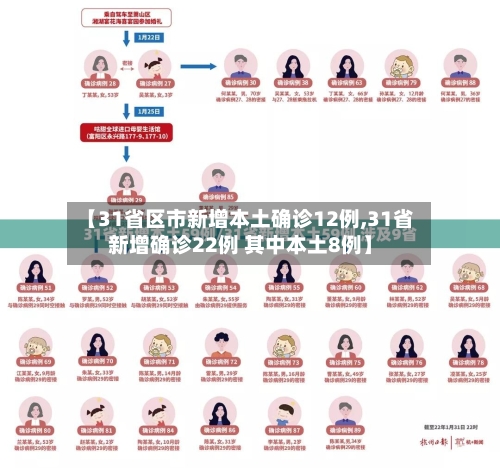 【31省区市新增本土确诊12例,31省新增确诊22例 其中本土8例】-第2张图片