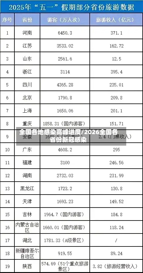 全国各地感染高峰进度/2026全国各省份新冠感染-第2张图片