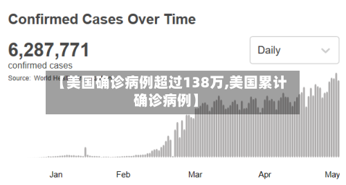 【美国确诊病例超过138万,美国累计确诊病例】-第3张图片