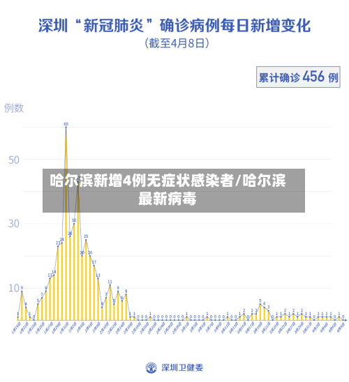 哈尔滨新增4例无症状感染者/哈尔滨最新病毒-第2张图片