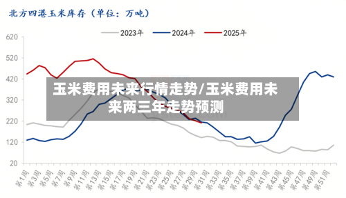 玉米费用未来行情走势/玉米费用未来两三年走势预测-第2张图片