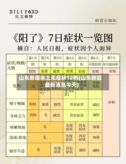 山东新增本土无症状12例(山东新冠最新消息今天)-第2张图片