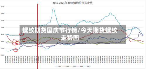 螺纹期货国庆节行情/今天期货螺纹走势图