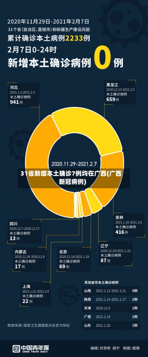 31省新增本土确诊7例均在广西(广西新冠病例)